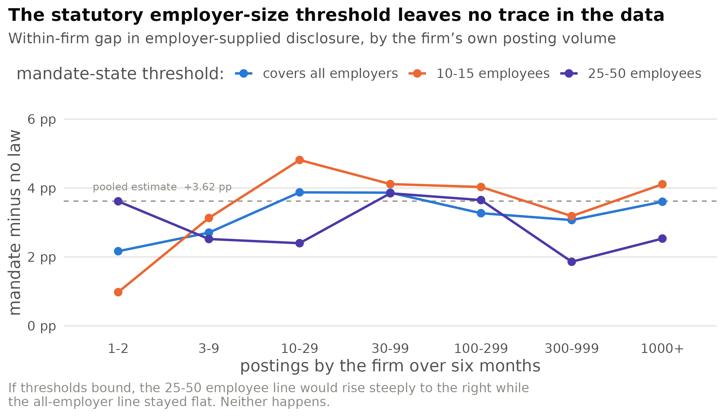 Within-firm gap in employer-supplied disclosure by the firm's own posting volume, splitting
the mandate side by statutory threshold while holding the no-law control side common. A binding threshold
would tilt the 25–50 employee line upward to the right.